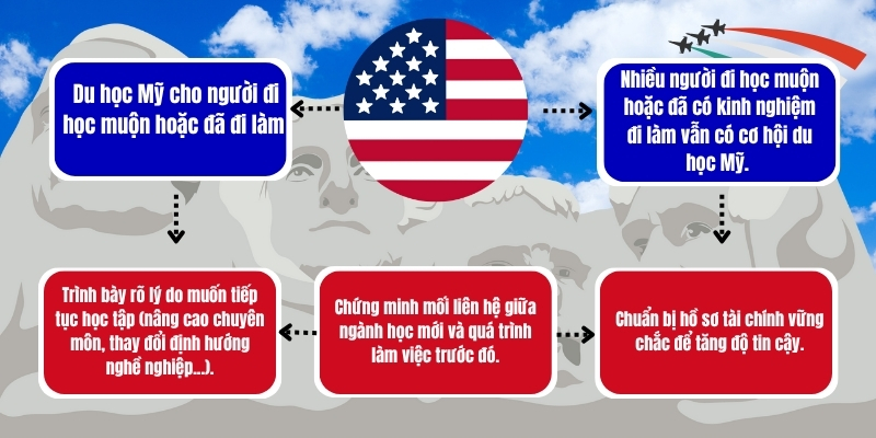 Du học Mỹ cho người đi học muộn hoặc đã đi làm