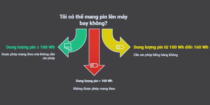 Quy định về pin lithium-ion và dung lượng pin