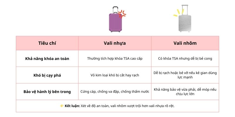 So sánh tính an toàn bảo mật vali nhựa và vali nhôm