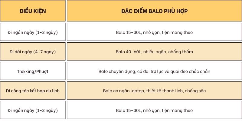 chọn balo du lịch nhỏ gọn theo mục đích sử dụng