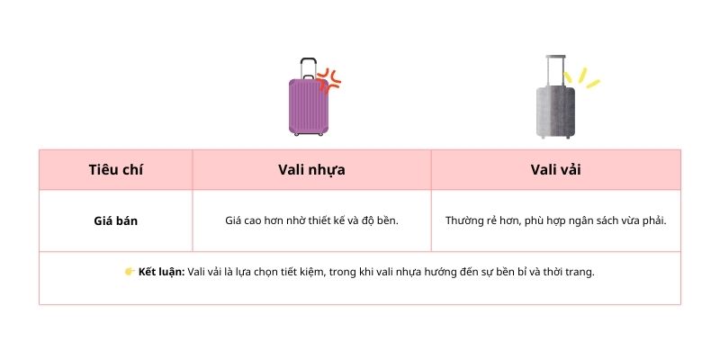 Giá bán vali vải và vali nhựa