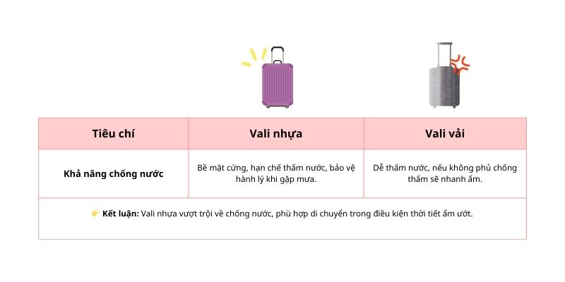 So sánh khả năng chống nước giữa vali vải và vali nhựa
